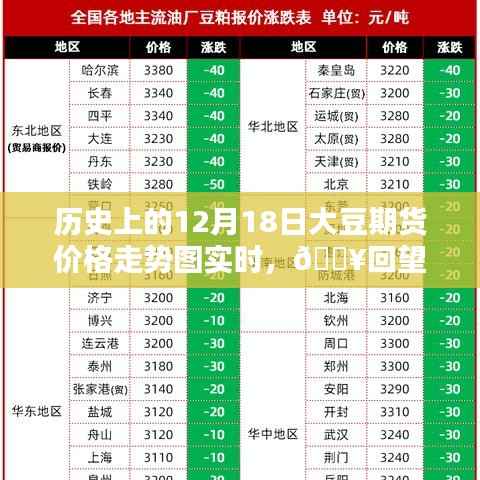 🔥回望历史，洞悉未来，大豆期货价格走势图实时分析，智能新视界助你洞悉大豆市场动向！