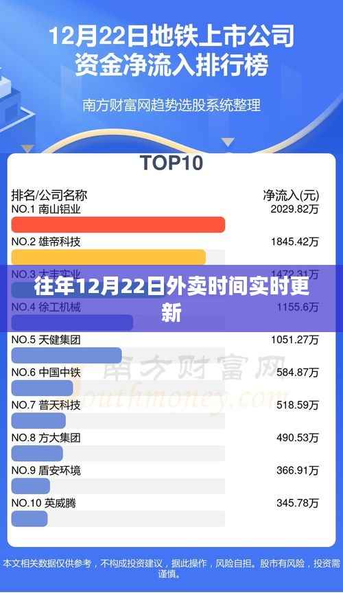 『最新外卖时间调整通知,往年12月22日实时更新』