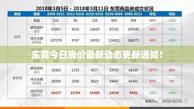 东莞今日房价最新动态更新通知!